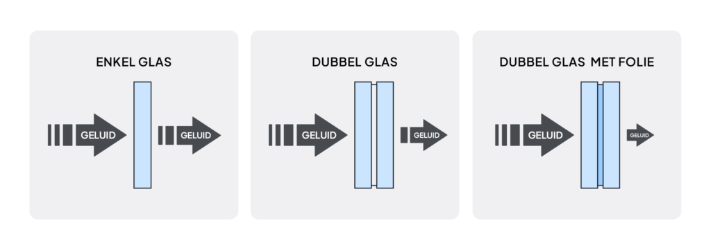Kunststof of aluminium kozijn glassoorten met geluidswerend glas